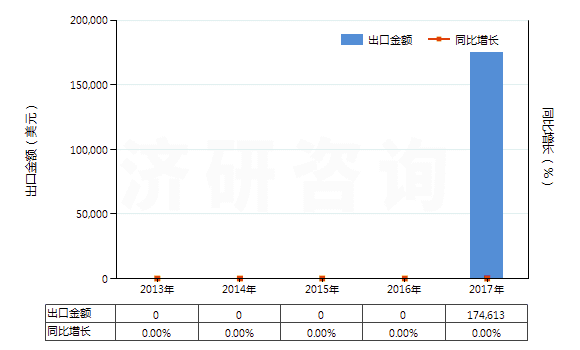 2013-2017年中國(guó)聚苯硫醚制短纖(已梳或經(jīng)其他紡前加工)(HS55069010)出口總額及增速統(tǒng)計(jì) 2013-2017年中國(guó)聚苯硫醚制短纖(已梳或經(jīng)其他紡前加工)(HS55069010)出口總額及增速統(tǒng)計(jì)